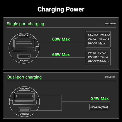 CMARS 125W (PD65W+QC60W) Car Charger USB C/A Plug Outlet, 12-24 Volt Dual Port Fast Charge, Cigarette Lighter Adapter for iPhone 17/16/15/14/13/12/Pro/Max, MacBook/iPad/Samsung/Other Android Devices